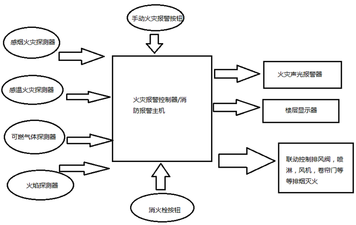 消防报警设备简单系统图 消防报警设备简单系统图